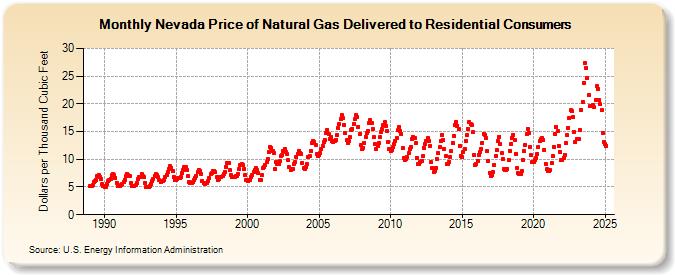 Nevada Price of Natural Gas Delivered to Residential Consumers (Dollars per Thousand Cubic Feet)