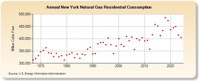 New York Natural Gas Residential Consumption  (Million Cubic Feet)