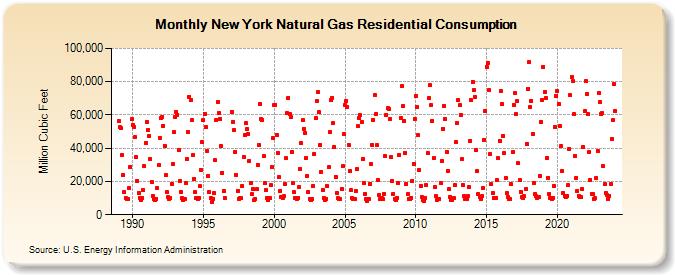 New York Natural Gas Residential Consumption  (Million Cubic Feet)