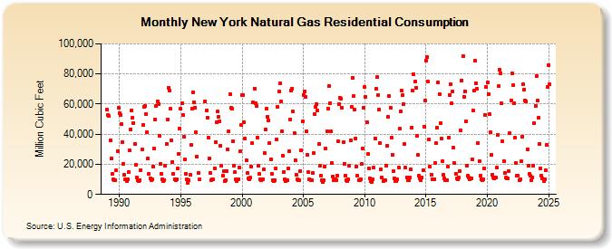 New York Natural Gas Residential Consumption  (Million Cubic Feet)