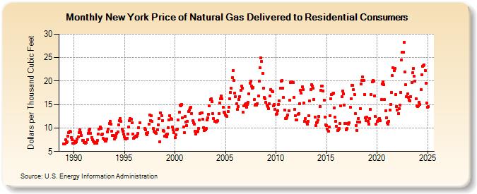 New York Price of Natural Gas Delivered to Residential Consumers (Dollars per Thousand Cubic Feet)