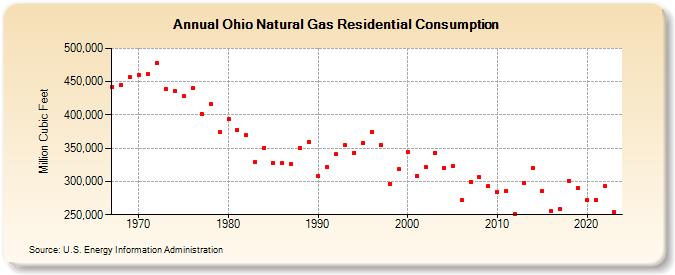 Ohio Natural Gas Residential Consumption  (Million Cubic Feet)