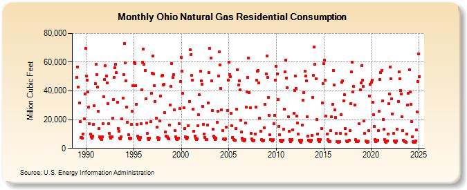 Ohio Natural Gas Residential Consumption  (Million Cubic Feet)