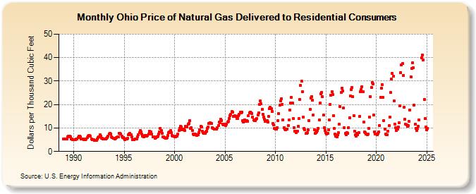 Ohio Price of Natural Gas Delivered to Residential Consumers (Dollars per Thousand Cubic Feet)