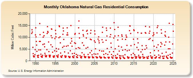 Oklahoma Natural Gas Residential Consumption  (Million Cubic Feet)