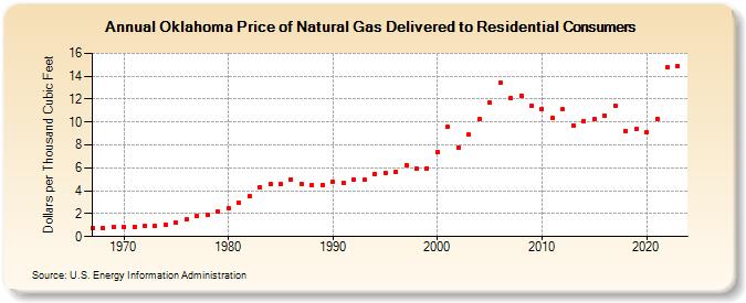 Oklahoma Price of Natural Gas Delivered to Residential Consumers (Dollars per Thousand Cubic Feet)