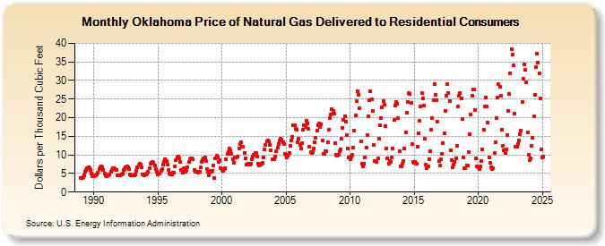 Oklahoma Price of Natural Gas Delivered to Residential Consumers (Dollars per Thousand Cubic Feet)