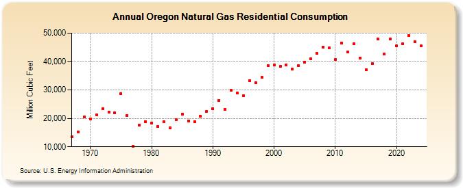 Oregon Natural Gas Residential Consumption  (Million Cubic Feet)