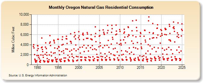 Oregon Natural Gas Residential Consumption  (Million Cubic Feet)