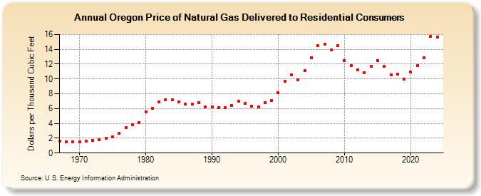 Oregon Price of Natural Gas Delivered to Residential Consumers (Dollars per Thousand Cubic Feet)