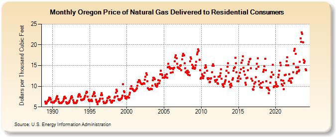 Oregon Price of Natural Gas Delivered to Residential Consumers (Dollars per Thousand Cubic Feet)
