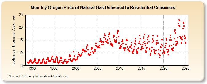 Oregon Price of Natural Gas Delivered to Residential Consumers (Dollars per Thousand Cubic Feet)