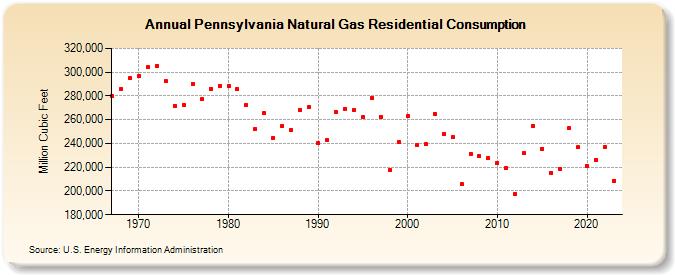 Pennsylvania Natural Gas Residential Consumption  (Million Cubic Feet)