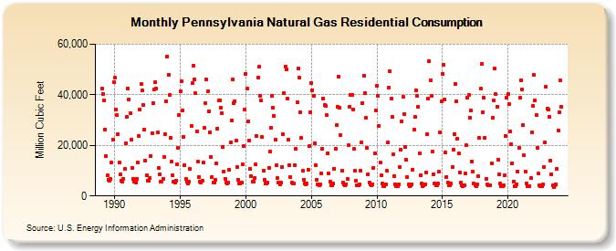 Pennsylvania Natural Gas Residential Consumption  (Million Cubic Feet)