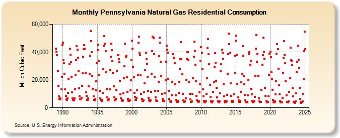 Pennsylvania Natural Gas Residential Consumption  (Million Cubic Feet)