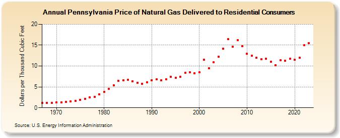 Pennsylvania Price of Natural Gas Delivered to Residential Consumers (Dollars per Thousand Cubic Feet)