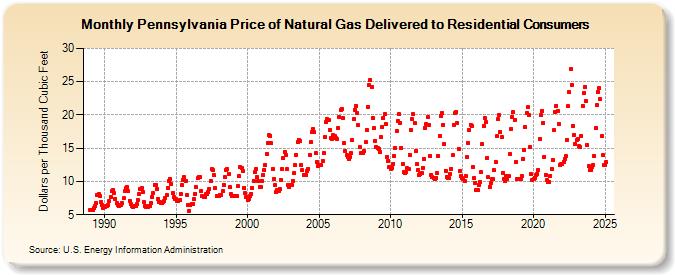 Pennsylvania Price of Natural Gas Delivered to Residential Consumers (Dollars per Thousand Cubic Feet)