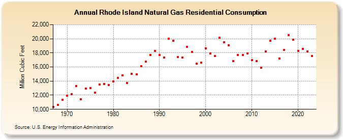 Rhode Island Natural Gas Residential Consumption  (Million Cubic Feet)