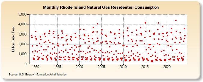 Rhode Island Natural Gas Residential Consumption  (Million Cubic Feet)