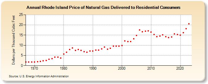 Rhode Island Price of Natural Gas Delivered to Residential Consumers (Dollars per Thousand Cubic Feet)