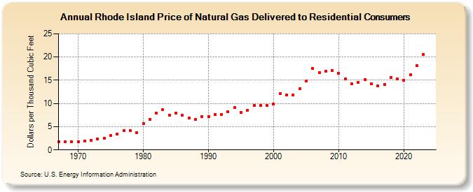 Rhode Island Price of Natural Gas Delivered to Residential Consumers (Dollars per Thousand Cubic Feet)