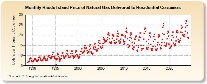Rhode Island Price of Natural Gas Delivered to Residential Consumers (Dollars per Thousand Cubic Feet)