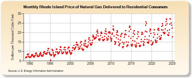 Rhode Island Price of Natural Gas Delivered to Residential Consumers (Dollars per Thousand Cubic Feet)