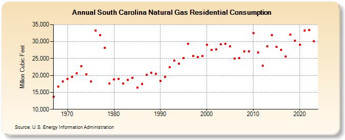South Carolina Natural Gas Residential Consumption  (Million Cubic Feet)