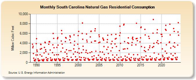 South Carolina Natural Gas Residential Consumption  (Million Cubic Feet)