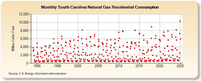 South Carolina Natural Gas Residential Consumption  (Million Cubic Feet)