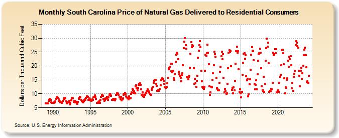 South Carolina Price of Natural Gas Delivered to Residential Consumers (Dollars per Thousand Cubic Feet)