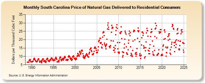 South Carolina Price of Natural Gas Delivered to Residential Consumers (Dollars per Thousand Cubic Feet)