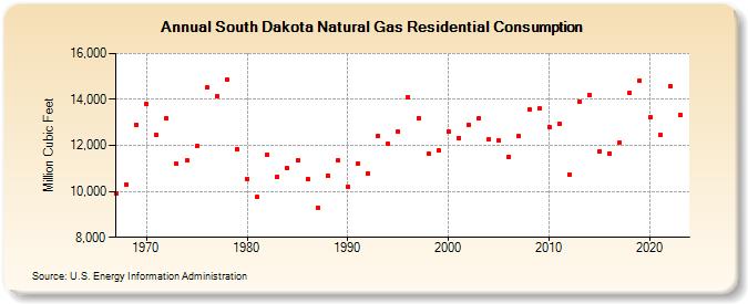 South Dakota Natural Gas Residential Consumption  (Million Cubic Feet)