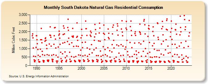 South Dakota Natural Gas Residential Consumption  (Million Cubic Feet)
