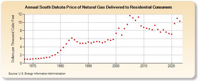 South Dakota Price of Natural Gas Delivered to Residential Consumers (Dollars per Thousand Cubic Feet)
