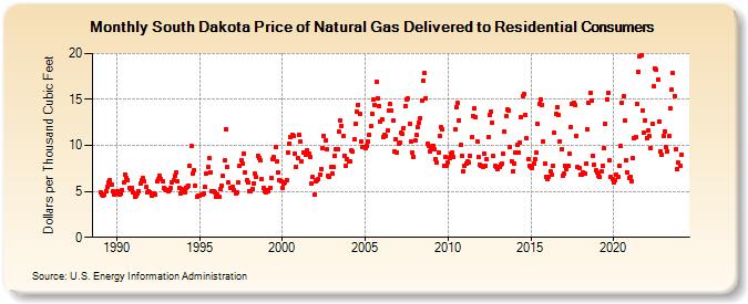 South Dakota Price of Natural Gas Delivered to Residential Consumers (Dollars per Thousand Cubic Feet)