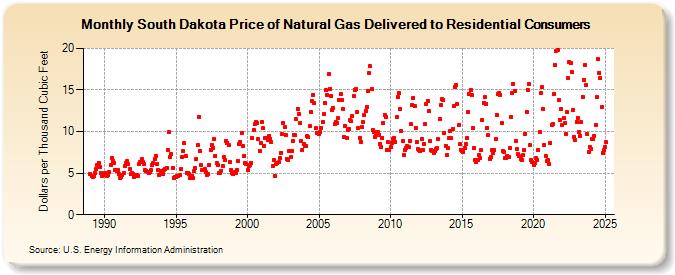 South Dakota Price of Natural Gas Delivered to Residential Consumers (Dollars per Thousand Cubic Feet)