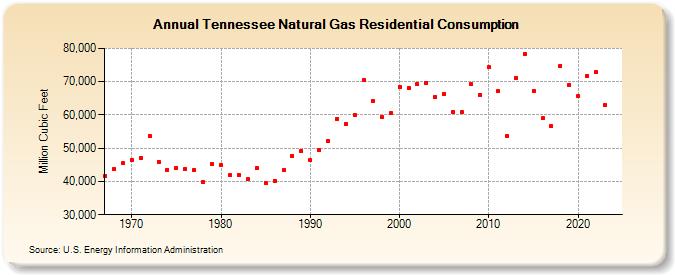 Tennessee Natural Gas Residential Consumption  (Million Cubic Feet)