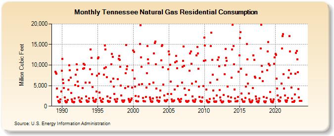 Tennessee Natural Gas Residential Consumption  (Million Cubic Feet)