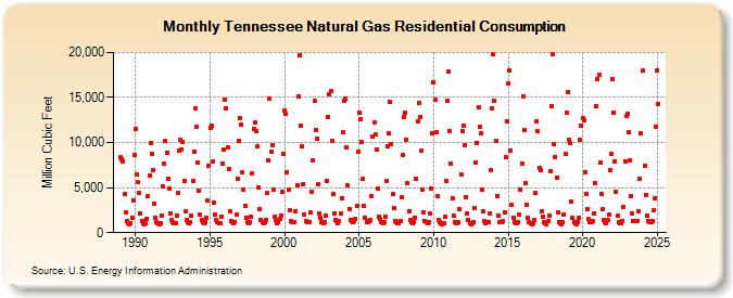 Tennessee Natural Gas Residential Consumption  (Million Cubic Feet)