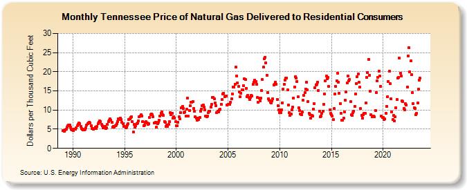 Tennessee Price of Natural Gas Delivered to Residential Consumers (Dollars per Thousand Cubic Feet)