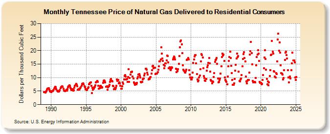 Tennessee Price of Natural Gas Delivered to Residential Consumers (Dollars per Thousand Cubic Feet)