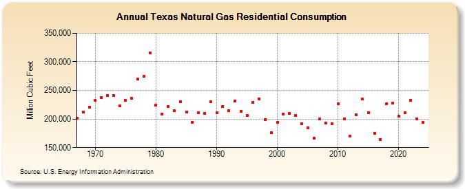 Texas Natural Gas Residential Consumption  (Million Cubic Feet)