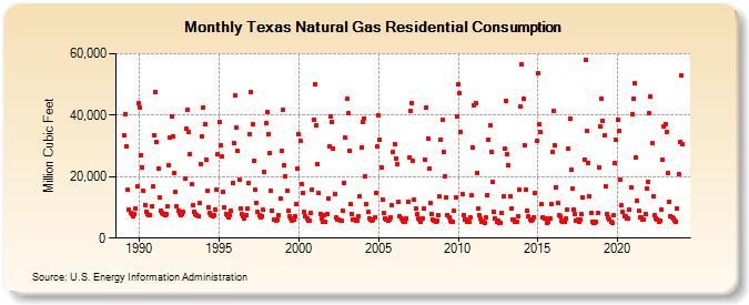 Texas Natural Gas Residential Consumption  (Million Cubic Feet)