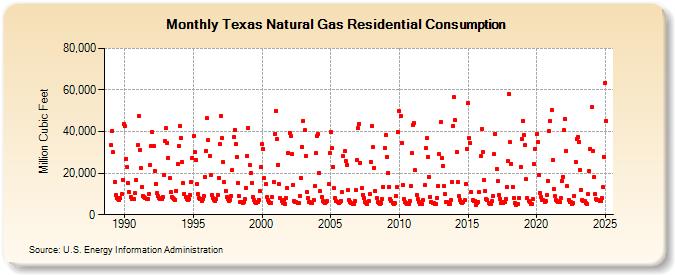 Texas Natural Gas Residential Consumption  (Million Cubic Feet)