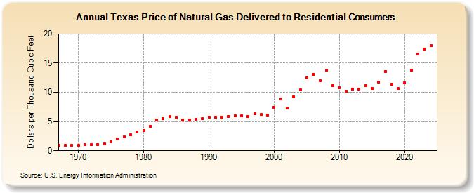 Texas Price of Natural Gas Delivered to Residential Consumers (Dollars per Thousand Cubic Feet)