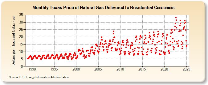 Texas Price of Natural Gas Delivered to Residential Consumers (Dollars per Thousand Cubic Feet)