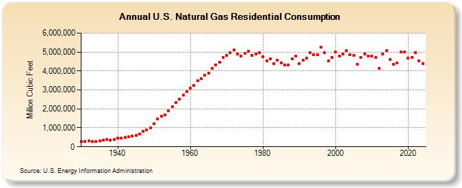 U.S. Natural Gas Residential Consumption  (Million Cubic Feet)