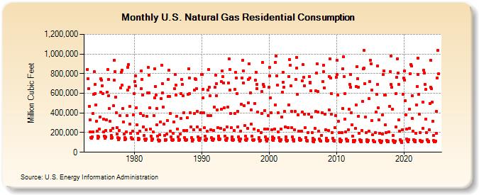 U.S. Natural Gas Residential Consumption  (Million Cubic Feet)