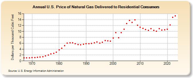 U.S. Price of Natural Gas Delivered to Residential Consumers (Dollars per Thousand Cubic Feet)